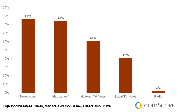 comScore's dashboard